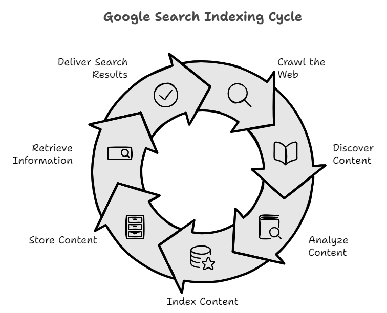 Google Search Indexing Cycle