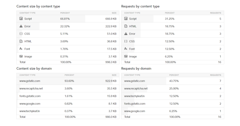 Pingdom report for content size, Type